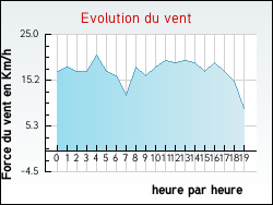 Evolution du vent de la ville Cir�-d'Aunis